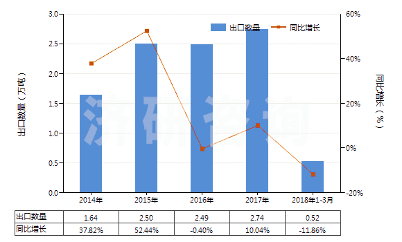 2014-2018年3月中國非零售與人纖短纖混紡聚酯短纖紗(混紡指按重量計(jì)聚酯短纖含量在85%以下)(HS55095100)出口量及增速統(tǒng)計(jì) 2014-2018年3月中國非零售與人纖短纖混紡聚酯短纖紗(混紡指按重量計(jì)聚酯短纖含量在85%以下)(HS55095100)出口量及增速統(tǒng)計(jì)